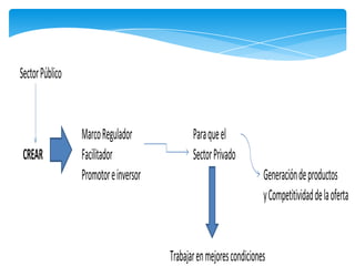 La tarea de “Hacer Turismo”, es una tarea
compartida entre el sector público y privado.SectorPúblico
MarcoRegulador Paraqueel
CREAR Facilitador SectorPrivado
Promotoreinversor Generacióndeproductos
yCompetitividaddelaoferta
Trabajarenmejorescondiciones
 