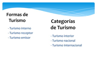 Formas de
Turismo
- Turismo interior
- Turismo nacional
- Turismo Internacional
Categorías
de Turismo- Turismo interno
- Turismo receptor
- Turismo emisor
 