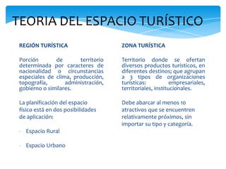 TEORIA DEL ESPACIO TURÍSTICO
REGIÓN TURÍSTICA
Porción de territorio
determinada por caracteres de
nacionalidad o circunstancias
especiales de clima, producción,
topografía, administración,
gobierno o similares.
La planificación del espacio
físico está en dos posibilidades
de aplicación:
- Espacio Rural
- Espacio Urbano
ZONA TURÍSTICA
Territorio donde se ofertan
diversos productos turísticos, en
diferentes destinos; que agrupan
a 3 tipos de organizaciones
turísticas: empresariales,
territoriales, institucionales.
Debe abarcar al menos 10
atractivos que se encuentren
relativamente próximos, sin
importar su tipo y categoría.
 
