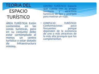 TEORIA DEL
ESPACIO
TURÍSTICO
ÁREA TURÍSTICA: Están
contenidas en las
zonas turísticas, pero
en su conjunto debe
estar contemplado al
menos un centro
turístico y estar dotado
de infraestructura
mínima.
CENTRO TURÍSTICO: Espacio
que cuenta con su propio
territorio y atractivos
turísticos de tipo y jerarquía
para motivar un viaje.
COMPLEJO TURÍSTICO:
Conformaciones poco
frecuentes porque
dependen de la existencia
de uno o más atractivos de
la más alta jerarquía que los
complementan.
 