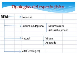 Tipologías del espacio físico
REAL Potencial
Cultural o adaptado Natural o rural
Artificial o urbano
Natural Virgen
Adaptado
Vital (ecológico)
 