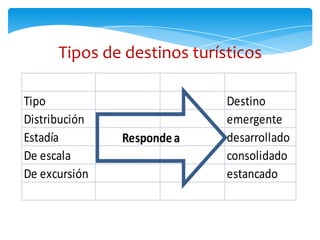 Tipos de destinos turísticos
Tipo Destino
Distribución emergente
Estadía desarrollado
De escala consolidado
De excursión estancado
Respondea
 