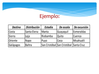 Ejemplo:
Destino Distribución Estadía Deescala Deexcursión
Costa SantaElena Manta Guayaquil Esmeraldas
Sierra Loja Riobamba Quito Cuenca
Oriente Napo Puyo Coca Misahuallí
Galápagos Baltra San Cristóbal San Cristóbal SantaCruz
 