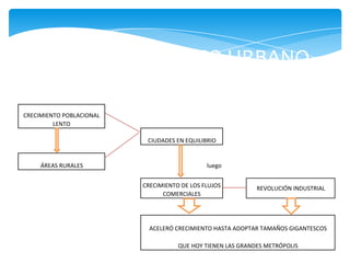 ESPACIO TURÍSTICO URBANO
CRECIMIENTO POBLACIONAL
LENTO
CIUDADES EN EQUILIBRIO
ÁREAS RURALES luego
CRECIMIENTO DE LOS FLUJOS
COMERCIALES
REVOLUCIÓN INDUSTRIAL
ACELERÓ CRECIMIENTO HASTA ADOPTAR TAMAÑOS GIGANTESCOS
QUE HOY TIENEN LAS GRANDES METRÓPOLIS
 