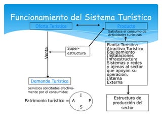 ProductoOferta Turística
Funcionamiento del Sistema Turístico
Demanda Turística
Super-
estructura
Planta Turística
Atractivo Turístico
Equipamiento
Instalaciones
Infraestructura
Sistemas y redes
y ajenas al sector
que apoyan su
operación.
Interna
Externa
Estructura de
producción del
sector
Servicios solicitados efectiva-
mente por el consumidor.
Venta
Patrimonio turístico = A
I
P
S
Satisface el consumo de
Actividades turísticas
 