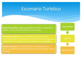 Escenario Turístico
Espacio turístico: Lugar geográfico donde se asienta la
oferta y hacia donde confluye la demanda.
Municipio turístico: Descentralización del GAD con
connotaciones de delimitación administrativa del espacio
coincidiendo sus límites con los términos municipales.
Destino turístico: Concentración de instalaciones y
servicios diseñados para satisfacer las necesidades de los
turistas.
RIOBAMBA
QUITO
GALAPAGOS
 