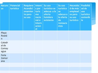 Evaluación de los recursos turísticos
Recurs
os
Potencial
turístico
Requiere
Acondici
onamien
to para
su uso
Interé
s par
turis
mo
nacio
nal o
intern
acion
al
Su uso
turístico se
adecua a la
oferta
hotelera
existente
Su uso
turístico
se
adecua a
la oferta
de
restaura
ntes
Necesida
d de más
emplead
os para
su uso
turístico
Posibilid
ad de
uso
turístico
sostenib
le
Playa
Roatá
n
Catedr
al de
Comay
agua
Feria
Zamor
ana
 