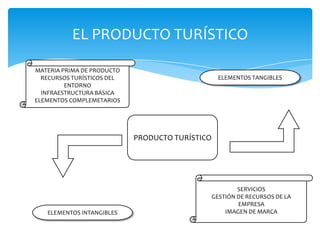 EL PRODUCTO TURÍSTICO
MATERIA PRIMA DE PRODUCTO
RECURSOS TURÍSTICOS DEL
ENTORNO
INFRAESTRUCTURA BÁSICA
ELEMENTOS COMPLEMETARIOS
SERVICIOS
GESTIÓN DE RECURSOS DE LA
EMPRESA
IMAGEN DE MARCA
ELEMENTOS TANGIBLES
ELEMENTOS INTANGIBLES
PRODUCTO TURÍSTICO
 
