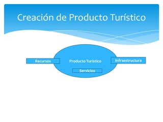 Creación de Producto Turístico
Producto Turístico Infraestructura
Servicios
Recursos
 
