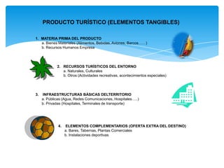 PRODUCTO TURÍSTICO (ELEMENTOS TANGIBLES)
1. MATERIA PRIMA DEL PRODUCTO
a. Bienes Materiales (Alimentos, Bebidas, Aviones, Barcos……)
b. Recursos Humanos Empresa
2. RECURSOS TURÍSTICOS DEL ENTORNO
a. Naturales, Culturales
b. Otros (Actividades recreativas, acontecimientos especiales)
3. INFRAESTRUCTURAS BÁSICAS DELTERRITORIO
a. Públicas (Agua, Redes Comunicaciones, Hospitales…..)
b. Privadas (Hospitales, Terminales de transporte)
4. ELEMENTOS COMPLEMENTARIOS (OFERTA EXTRA DEL DESTINO)
a. Bares, Tabernas, Plantas Comerciales
b. Instalaciones deportivas
 