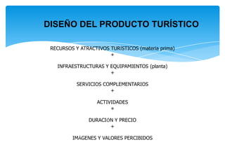 DISEÑO DEL PRODUCTO TURÍSTICO
RECURSOS Y ATRACTIVOS TURÍSTICOS (materia prima)
+
INFRAESTRUCTURAS Y EQUIPAMIENTOS (planta)
+
SERVICIOS COMPLEMENTARIOS
+
ACTIVIDADES
+
DURACIÓN Y PRECIO
+
IMÁGENES Y VALORES PERCIBIDOS
 