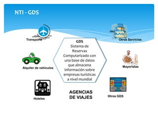 NTI - GDS
GDS
Sistema de
Reservas
Computarizado con
una base de datos
que almacena
información sobre
empresas turísticas
a nivel mundial
Transporte
Alquiler de vehículos
Hoteles
Otros Servicios
Mayoristas
Otros GDS
AGENCIAS
DE VIAJES
 