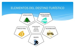 ELEMENTOS DEL DESTINO TURÍSTICO
COMPONENTE
DE UN
DESTINO
TURÍSTICO
IMAGEN
ACCESIBILIDAD
INSTALACIONES
Y SERVICIOS
ATRACCIONES
PRECIO FINAL
 