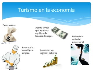 Turismo en la economía
Favorece la
creación de
empleo
Genera renta
Aporta divisas
que ayudan a
equilibrar la
balanza de pagos
Aumentan los
ingresos públicos
Fomenta la
actividad
empresarial
 