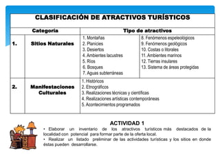 CLASIFICACIÓN DE ATRACTIVOS TURÍSTICOS
Categoría Tipo de atractivos
1. Sitios Naturales
1. Montañas
2. Planicies
3. Desiertos
4. Ambientes lacustres
5. Ríos
6. Bosques
7. Aguas subterráneas
8. Fenómenos espeleológicos
9. Fenómenos geológicos
10. Costas o litorales
11. Ambientes marinos
12. Tierras insulares
13. Sistema de áreas protegidas
2. Manifestaciones
Culturales
1. Históricos
2. Etnográficos
3. Realizaciones técnicas y científicas
4. Realizaciones artísticas contemporáneas
5. Acontecimientos programados
ACTIVIDAD 1
• Elaborar un inventario de los atractivos turísticos más destacados de la
localidad con potencial para formar parte de la oferta local.
• Realizar un listado preliminar de las actividades turísticas y los sitios en donde
éstas pueden desarrollarse.
 
