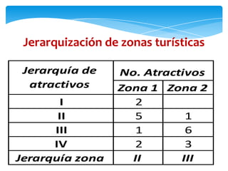 Jerarquización de zonas turísticas
Zona 1 Zona 2
I 2
II 5 1
III 1 6
IV 2 3
Jerarquía zona II III
Jerarquía de
atractivos
No. Atractivos
 