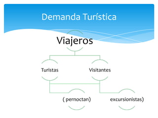 Viajeros
Turistas
( pernoctan)
Visitantes
excursionistas)
Demanda Turística
 
