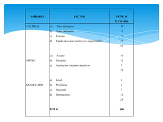 VARIABLE FACTOR PUNTOS
MAXIMOS
CALIDAD
APOYO
SIGNIFICADO
a) Valor intrínseco
b) Valor extrínseco
c) Entorno
d) Estado de conservación (y/o organización)
a) Acceso
b) Servicios
c) Asociación con otros atractivos
a) Local
b) Provincial
c) Nacional
d) Internacional
TOTAL
15
15
10
10
50
10
10
5
25
2
4
7
12
25
100
 