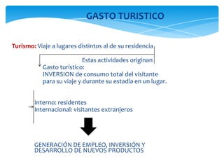 GASTO TURISTICO
Turismo: Viaje a lugares distintos al de su residencia
Estas actividades originan
Gasto turístico:
INVERSION de consumo total del visitante
para su viaje y durante su estadía en un lugar.
Interno: residentes
Internacional: visitantes extranjeros
GENERACIÓN DE EMPLEO, INVERSIÓN Y
DESARROLLO DE NUEVOS PRODUCTOS
 