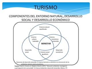 TURISMO
COMPONENTES DEL ENTORNO NATURAL, DESARROLLO
SOCIAL Y DESARROLLO ECONÓMICO
Entorno natural
equilibrado
Entorno Entorno
urbano económico
habitable sostenible
BIENESTAR
Desarrollo Desarrollo
social Entorno social económico
igualitario
Soluciones de desarrollo sostenible: El máximo bienestar se alcanza en la intersección de los
ambientes natural, social y económico.
Fuente: Enkerlin, Ernesto y A. Madero-Enkerlin (1997), "Educación ambiental, investigación
y participación de la comunidad", En Ciencia Ambiental y Desarrollo Sostenible, México, ITP.
 