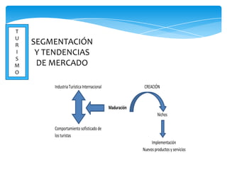 SEGMENTACIÓN
Y TENDENCIAS
DE MERCADO
Industria Turística Internacional CREACIÓN
Maduración
Nichos
Comportamiento sofisticado de
los turistas
Implementación
Nuevos productos y servicios
T
U
R
I
S
M
O
 