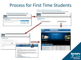 Process for First Time StudentsStudent is asked if they are over or under 13 years oldStudent is directed to the appropriate spot depending on the answerStudents.DiscoveryEducation.comStudents log into Discovery Education to view assigned content, track progress on completed assignments and assessments, and access bookmarked content through My Content.