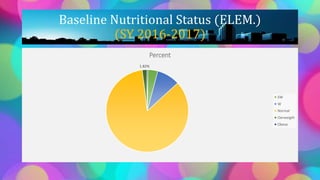 Baseline Nutritional Status (ELEM.)
(SY 2016-2017)
1.82%
Percent
SW
W
Normal
Oerweigth
Obese
 