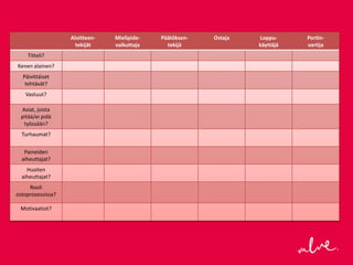 Aloitteen-   Mielipide-   Päätöksen-   Ostaja   Loppu-     Portin-
                     tekijät    vaikuttaja     tekijä              käyttäjä   vartija
    Titteli?
Kenen alainen?
  Päivittäiset
   tehtävät?
   Vastuut?

 Asiat, joista
 pitää/ei pidä
  työssään?
  Turhaumat?


   Paineiden
  aiheuttajat?
    Huolien
  aiheuttajat?
     Rooli
ostoprosessissa?

 Motivaatiot?
 
