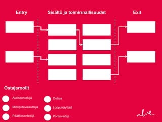 Entry               Sisältö ja toiminnallisuudet   Exit




Ostajaroolit

   Aloitteentekijä         Ostaja

   Mielipidevaikuttaja     Loppukäyttäjä

   Päätöksentekijä         Portinvartija
 