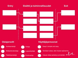Entry               Sisältö ja toiminnallisuudet                       Exit




Ostajaroolit                               Käyttäjäpersoonat

   Aloitteentekijä         Ostaja             Keep it simple and easy

   Mielipidevaikuttaja     Loppukäyttäjä      Tarvitsen tukea, olen hiukan epävarma

   Päätöksentekijä         Portinvartija      Haluan ottaa selvää ja ymmärtää
 