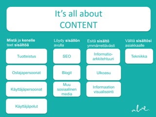 It’s all about
                        CONTENT
Mistä ja kenelle      Löydy sisällön   Esitä sisältö       Välitä sisältösi
teet sisältöä         avulla           ymmärrettävästi     asiakkaalle

                                          Informatio-
     Tuotteistus          SEO                                 Tekniikka
                                         arkkitehtuuri


   Ostajapersoonat        Blogit            Ulkoasu


                          Muu
                                          Informaation
  Käyttäjäpersoonat    sosiaalinen
                                           visualisointi
                         media


    Käyttäjäpolut
 