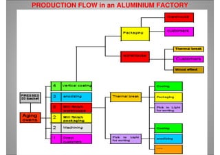PRODUCTION FLOW in an ALUMINIUM FACTORYPRODUCTION FLOW in an ALUMINIUM FACTORY
 