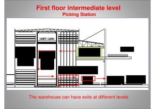 Shelves
structure
with skids
S/R
machine
1°floor
Ground
floor
Shutt
le
Coating
line
Picking
Station
First floor intermediate level
Picking Station
The warehouse can have exits at different levels
Shelves first two level
Order to be coated
 