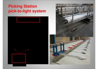 Picking Station
pick-to-light system
Picking
Station
Coating
orders
composition
 