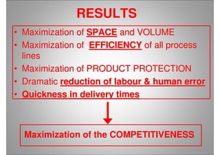 RESULTS
•• Maximization ofMaximization of SPACESPACE and VOLUMEand VOLUME
•• Maximization ofMaximization of EFFICIENCYEFFICIENCY of all processof all process
lineslines
•• Maximization of PRODUCT PROTECTIONMaximization of PRODUCT PROTECTION
•• DramaticDramatic reduction of labour & human errorreduction of labour & human error
•• Quickness in delivery timesQuickness in delivery times
Maximization of the COMPETITIVENESS
 
