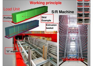 Working principle
SkidSkid
ExampleExample
ProfilesProfiles
Load UnitLoad Unit
S/R MachineS/R Machine
ExtrusionExtrusion
basketbasket
““UU”” supportsupport
 