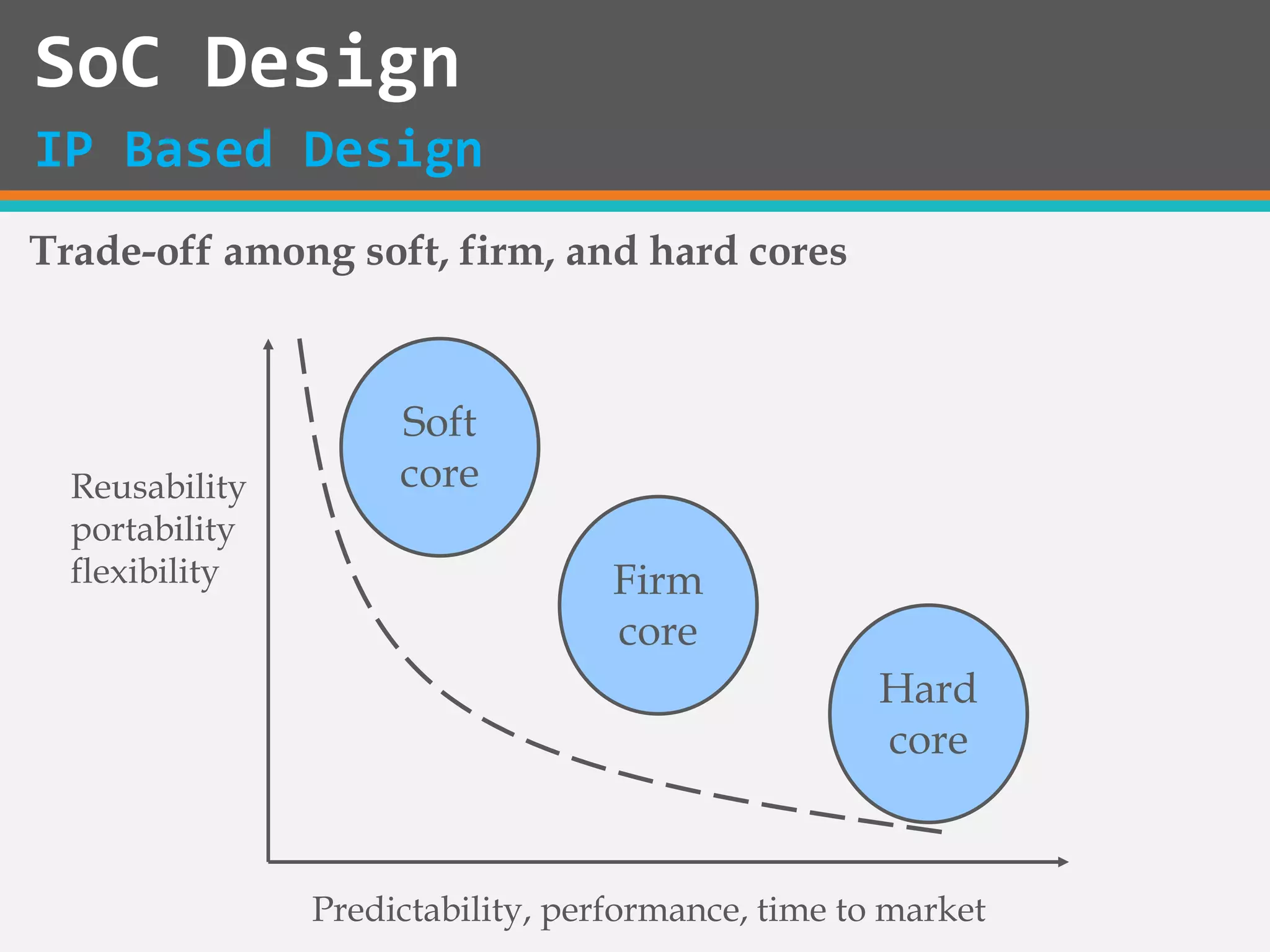 Reusability
portability
flexibility
Predictability, performance, time to market
Soft
core
Firm
core
Hard
core
Trade-off among soft, firm, and hard cores
SoC Design
IP Based Design
 