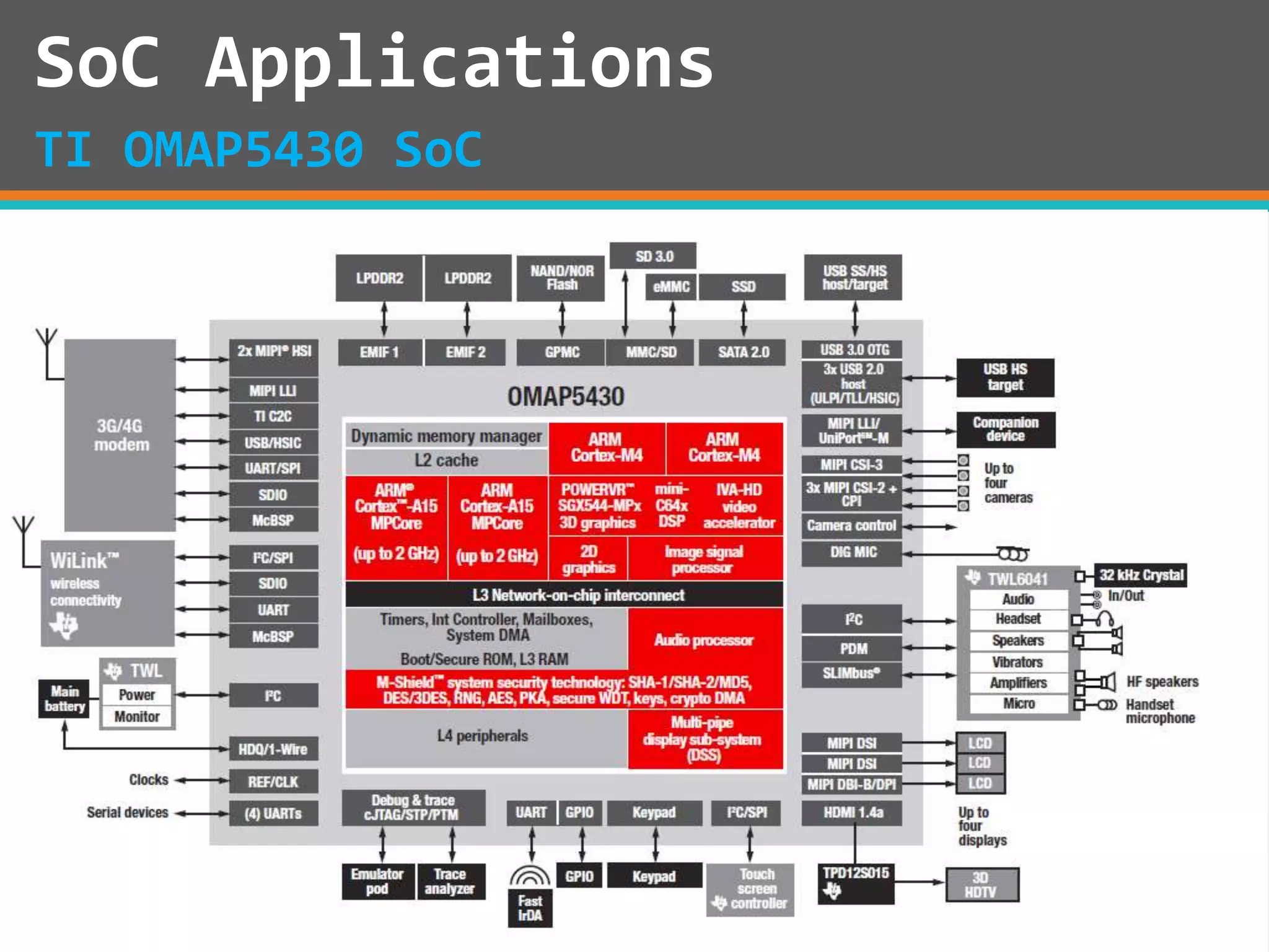 SoC Applications
TI OMAP5430 SoC
 