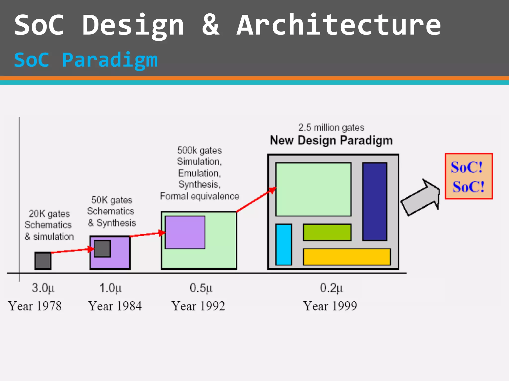 SoC Design & Architecture
SoC Paradigm
 
