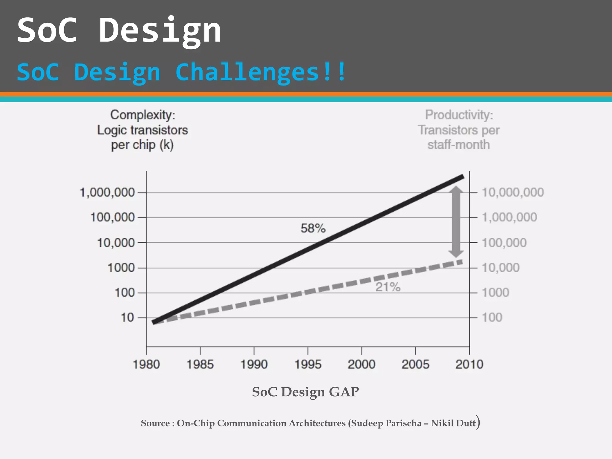 Source : On-Chip Communication Architectures (Sudeep Parischa – Nikil Dutt)
SoC Design
SoC Design Challenges!!
SoC Design GAP
 