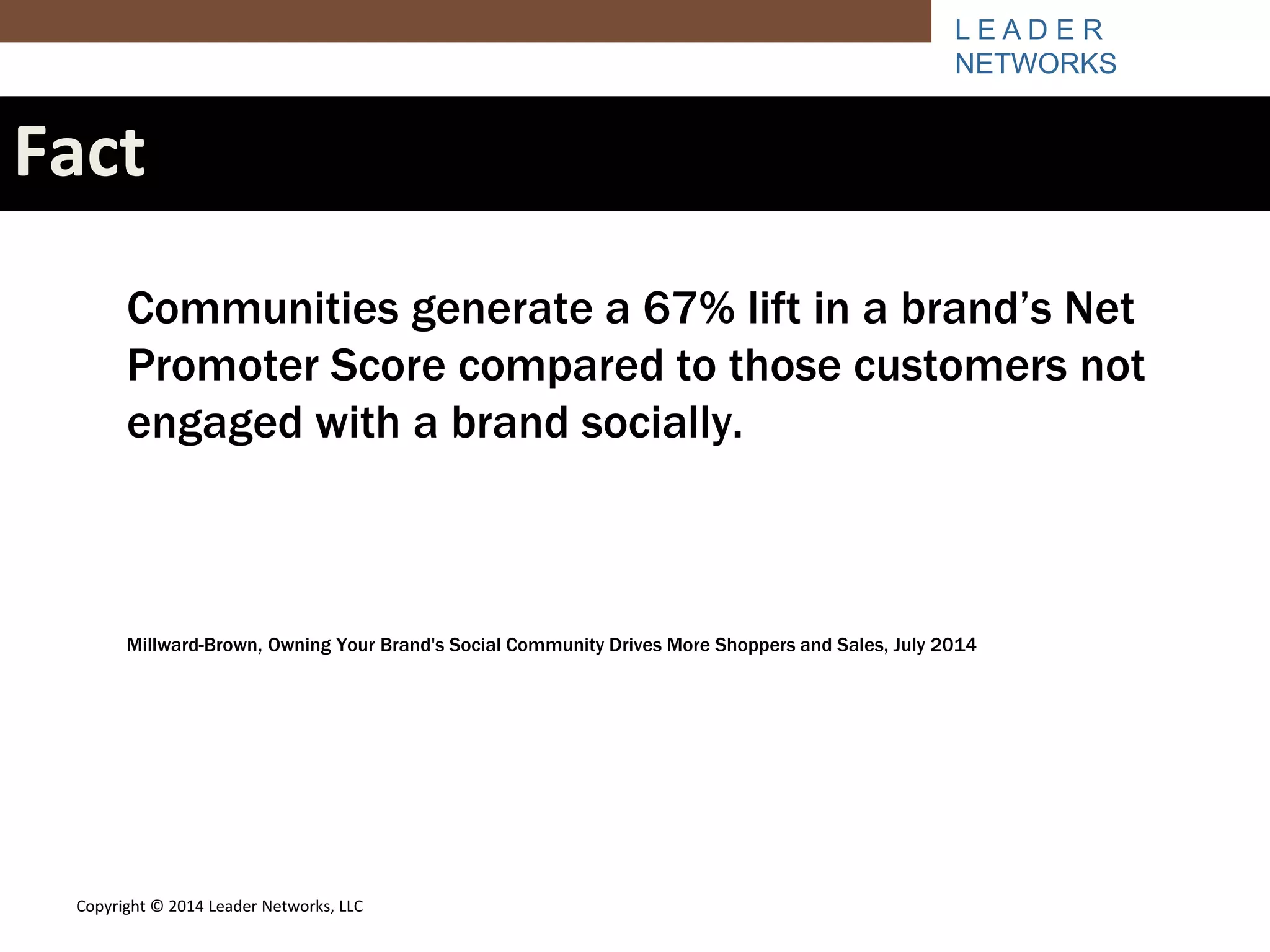 L E A D E R 
NETWORKS 
Fact 
Communities generate a 67% lift in a brand’s Net 
Promoter Score compared to those customers not 
engaged with a brand socially. 
Millward-Brown, Owning Your Brand's Social Community Drives More Shoppers and Sales, July 2014 
Copyright © 2014 Leader Networks, LLC 
 