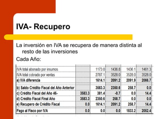 IVA- Recupero
La inversión en IVA se recupera de manera distinta al
resto de las inversiones
Cada Año:
 