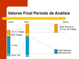 Valores Final Período de Análisis
Año 0 Año 1 Año N
IVA A.Trabajo
IVA A. Fijo
A. Fijo
Inv. A. Trabajo
Valor Residual
Del Activo Fijo
Valor Total de la
Inv. Act. de Trabajo
 