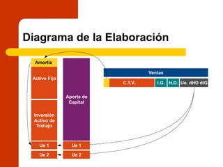 Diagrama de la Elaboración
Activo Fijo
Inversión
Activo de
Trabajo
Aporte de
Capital
Ventas
C.T.V. I.G. H.D. Ue. dHD dIG
Ue 1
Ue 2
Amortiz.
Ue 1
Ue 2
 
