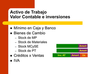 Activo de Trabajo
Valor Contable e inversiones
 Mínimo en Caja y Banco
 Bienes de Cambio
– Stock de MP
– Stock de Materiales
– Stock MCySE
– Stock de PT
 Créditos x Ventas
 IVA
Amort
Amort
Inv. AT UeAmort
 