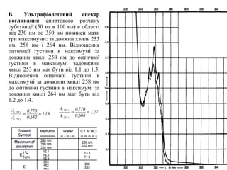 В. Ультрафіолетовий спектр
поглинання спиртового розчину
субстанції (50 мг в 100 мл) в області
від 230 нм до 350 нм повинен мати
три максимуми: за довжин хвиль 253
нм, 258 нм і 264 нм. Відношення
оптичної густини в максимумі за
довжини хвилі 258 нм до оптичної
густини в максимумі задовжини
хвилі 253 нм має бути від 1.1 до 1.3.
Відношення оптичної густини в
максимумі за довжини хвилі 258 нм
до оптичної густини в максимумі за
довжини хвилі 264 нм має бути від
1.2 до 1.4.
18,1
652,0
770,0
A
A
)253(
)258(
== 27,1
608,0
770,0
A
A
)267(
)258(
==
 