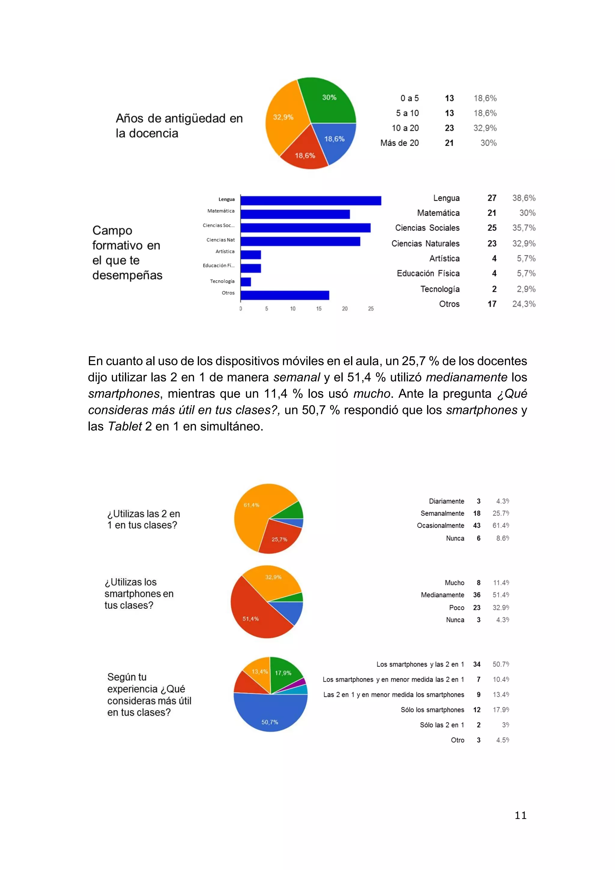 11
En cuanto al uso de los dispositivos móviles en el aula, un 25,7 % de los docentes
dijo utilizar las 2 en 1 de manera semanal y el 51,4 % utilizó medianamente los
smartphones, mientras que un 11,4 % los usó mucho. Ante la pregunta ¿Qué
consideras más útil en tus clases?, un 50,7 % respondió que los smartphones y
las Tablet 2 en 1 en simultáneo.
 