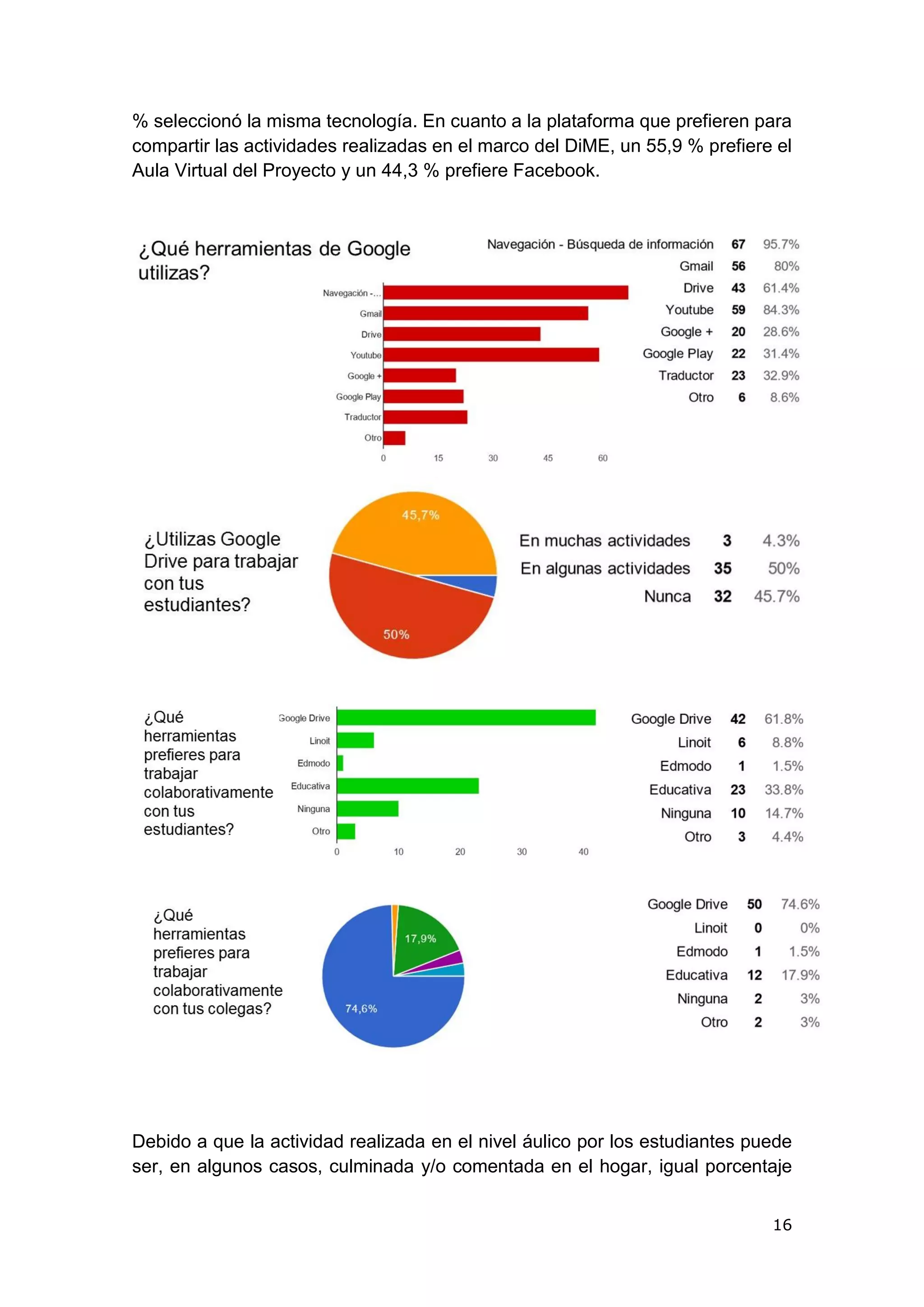16
% seleccionó la misma tecnología. En cuanto a la plataforma que prefieren para
compartir las actividades realizadas en el marco del DiME, un 55,9 % prefiere el
Aula Virtual del Proyecto y un 44,3 % prefiere Facebook.
Debido a que la actividad realizada en el nivel áulico por los estudiantes puede
ser, en algunos casos, culminada y/o comentada en el hogar, igual porcentaje
 