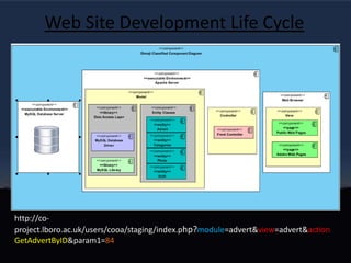 http://co-project.lboro.ac.uk/users/cooa/staging/index.php?view=helpWeb Site Development Life Cyclehttp://co-project.lboro.ac.uk/users/cooa/staging/index.php?module=advert&view=advert&action=GetAdvertByID&param1=84