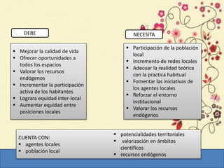  Mejorar la calidad de vida
 Ofrecer oportunidades a
todos los espacios
 Valorar los recursos
endógenos
 Incrementar la participación
activa de los habitantes
 Lograra equidad inter-local
 Aumentar equidad entre
posiciones locales
 Participación de la población
local
 Incremento de redes locales
 Adecuar la realidad teórica
con la practica habitual
 Fomentar las iniciativas de
los agentes locales
 Reforzar el entorno
institucional
 Valorar los recursos
endógenos
DEBE NECESITA
CUENTA CON:
 agentes locales
 población local
 potencialidades territoriales
 valorización en ámbitos
científicos
 recursos endógenos
 